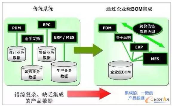 打通研发到生产的信息壁垒:关于pdm/plm与erp的集成